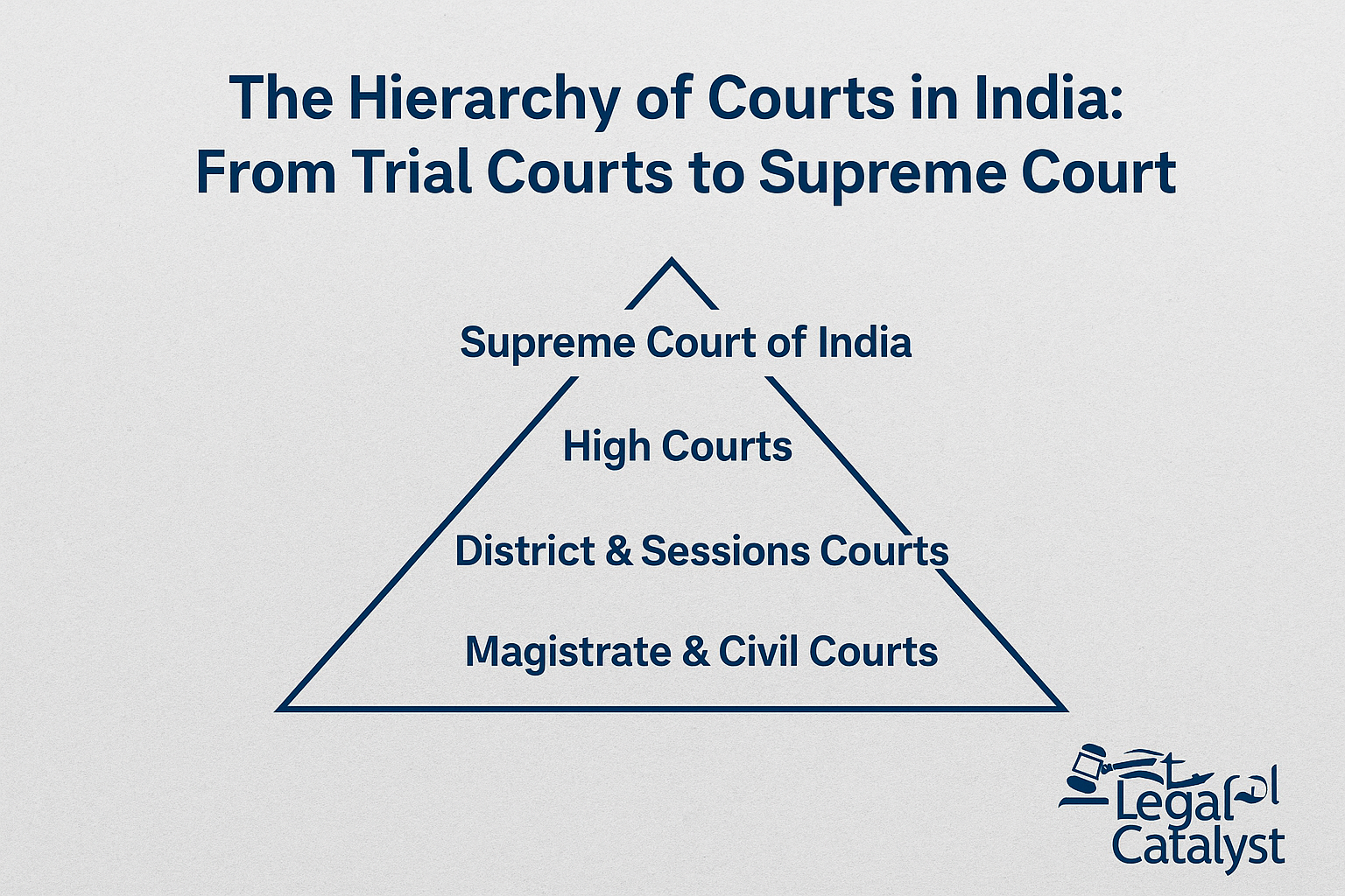 Hierarchy of Courts